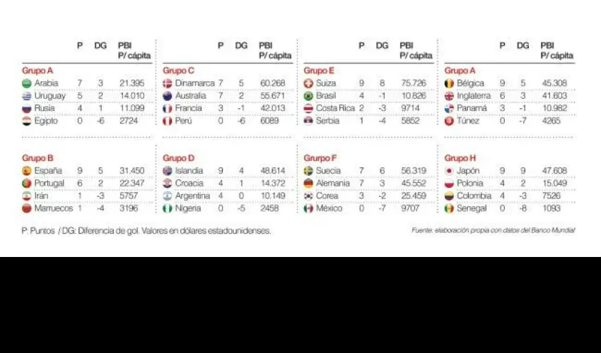 Así quedarían definidos los grupos en el Mundial de la riqueza. Tomado de apertura.com